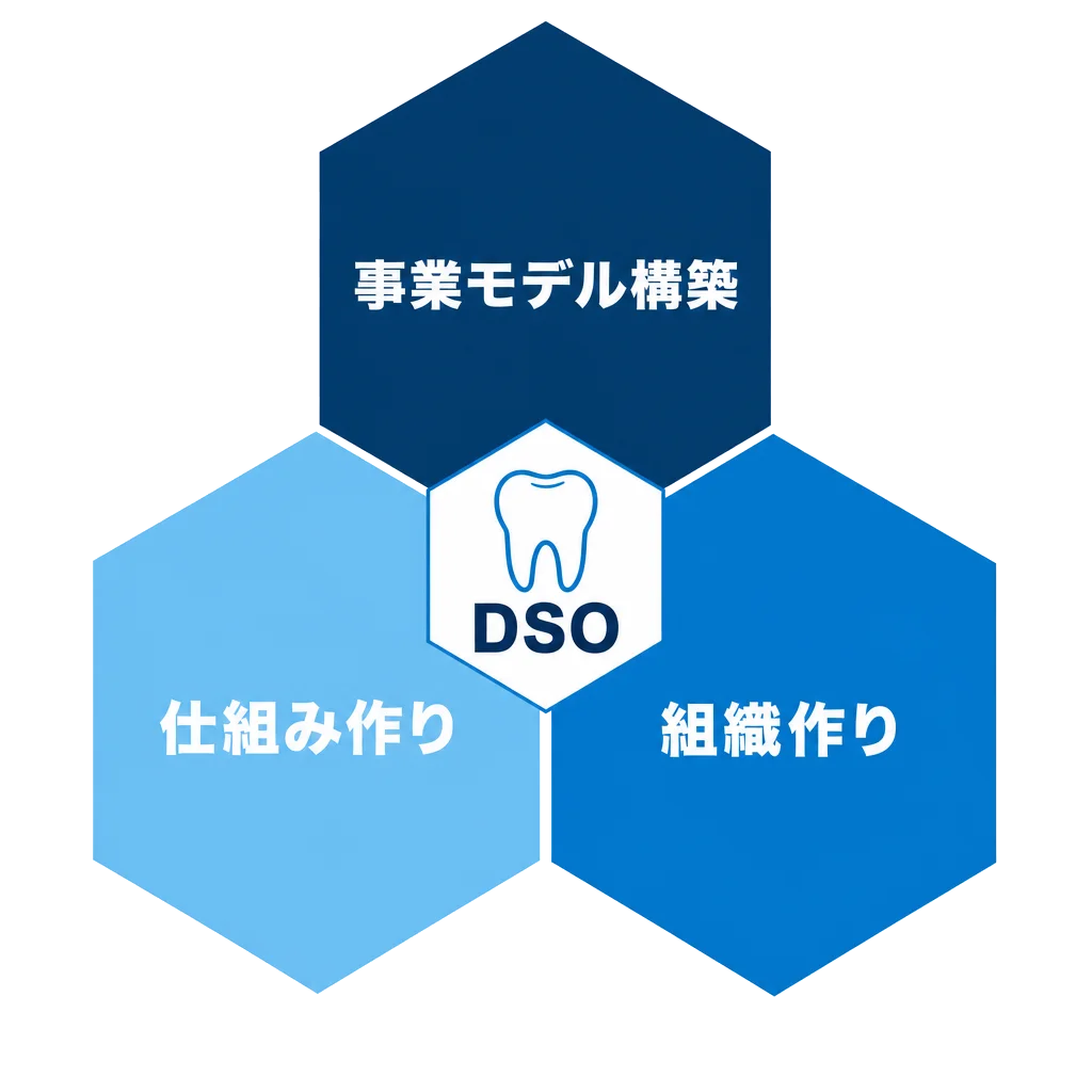 DSOが実現する3つ：事業モデル構築・仕組み作り・組織作り