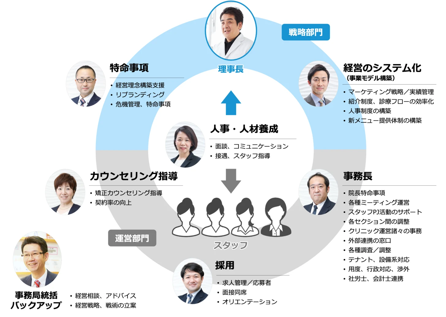 バリュースマイル様の事務局機能とサポート体制図。理事長を中心に、戦略部門(特命事項・経営のシステム化)と運営部門(人事・人材養成・カウンセリング指導・事務長・採用)の各担当がチームでサポートし、事務局統括がバックアップする体制