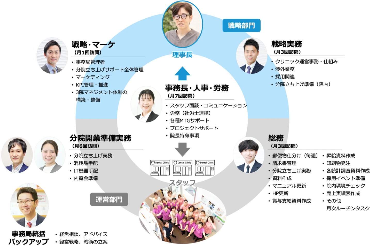 翠聖会様の事務局機能とサポート体制図。理事長を中心に、戦略部門(戦略・マーケ/戦略実務)と運営部門(事務長・人事・労務/総務/分院開業準備実務)の各担当が訪問頻度に応じてサポートし、事務局統括がバックアップする3医院体制