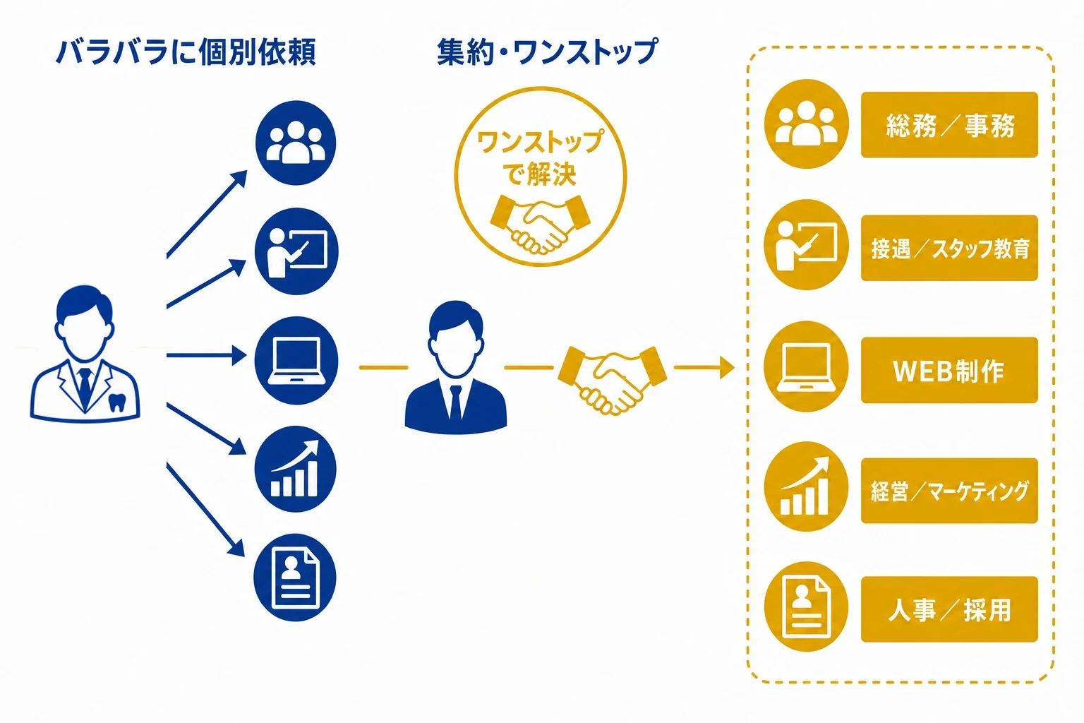 医師がバラバラに個別依頼していた業務を、DSOへの集約でワンストップ解決する図