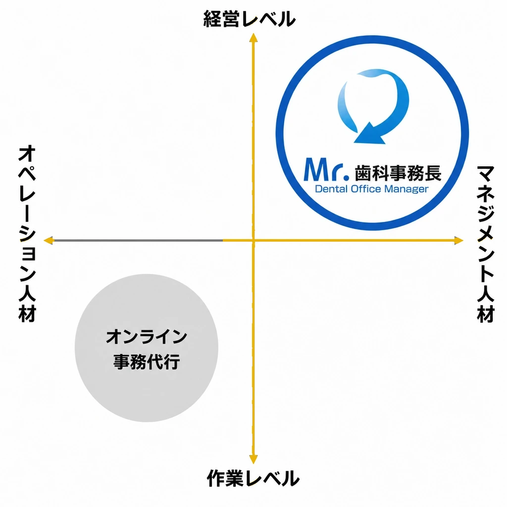 Mr.歯科事務長のポジショニング図:経営レベル×マネジメント人材の領域に位置し、作業レベルのオンライン事務代行とは一線を画す高度な経営・マネジメント人材であることを示す