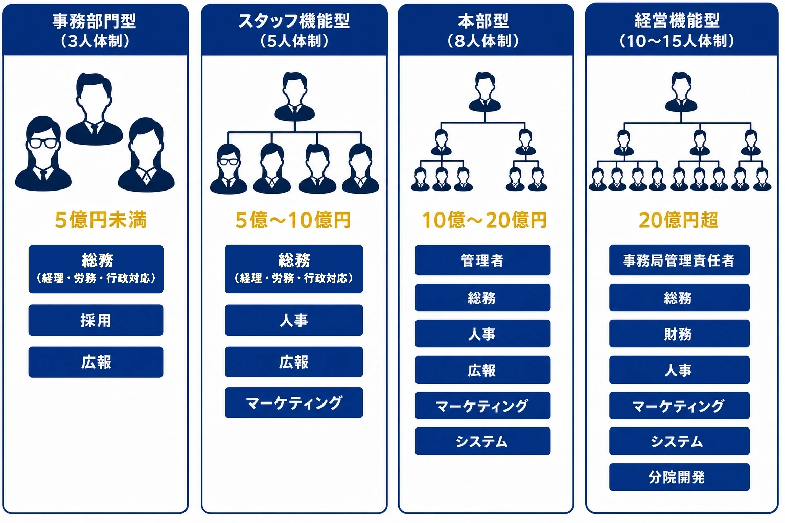 医業収入の規模別（5億円未満／5〜10億円／10〜20億円／20億円超）に応じたサポート体制の段階イメージ。事務部門型・スタッフ機能型・本部型・経営機能型の4タイプ