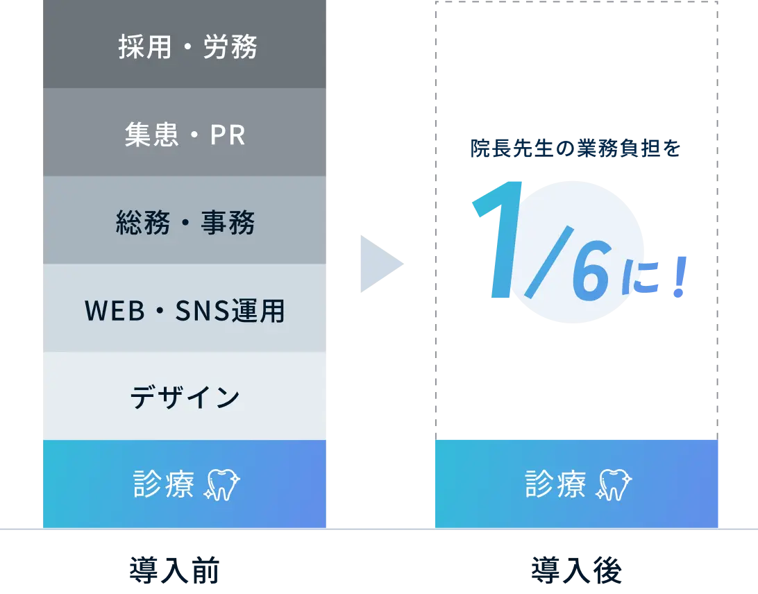 導入前と導入後の業務負担比較 院長先生の業務負担を1/6に