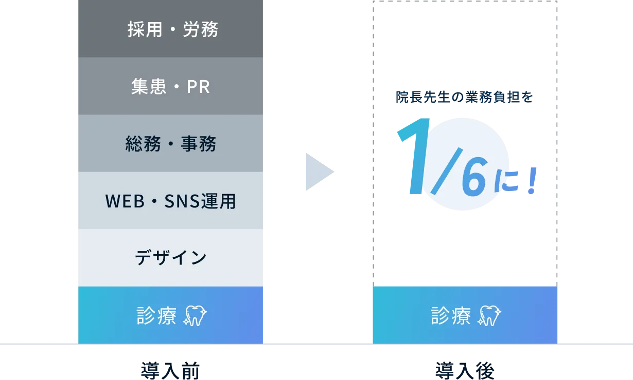 導入前と導入後の業務負担比較 院長先生の業務負担を1/6に