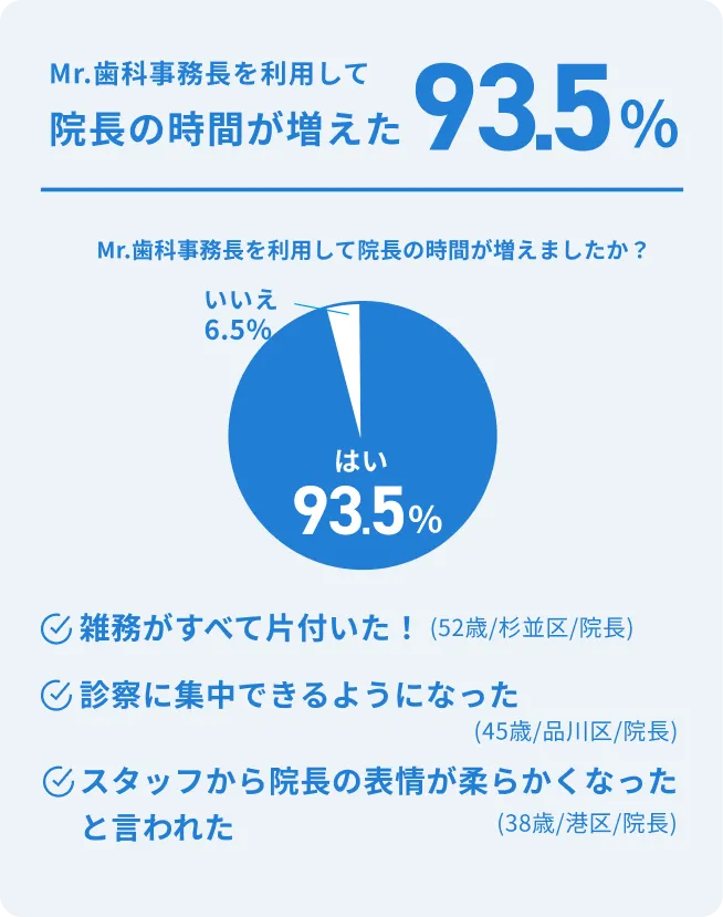院長の時間が増えた 93.5%