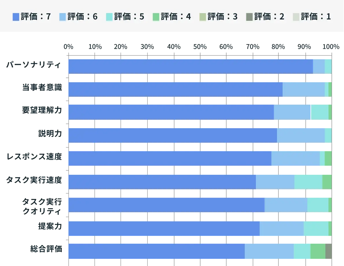 満足度調査グラフ