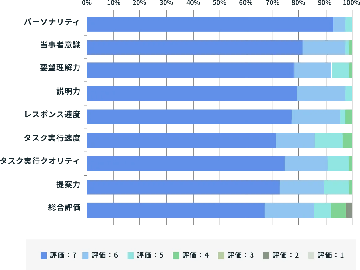 満足度調査グラフ
